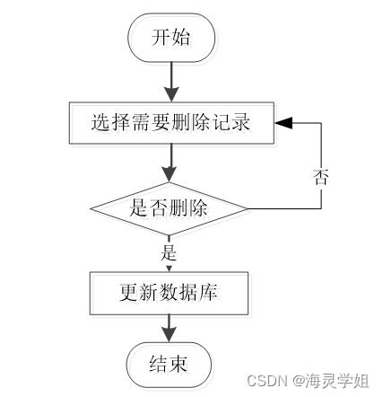 java ssm计算机毕业设计忻府区饭中有豆粮油销售系统